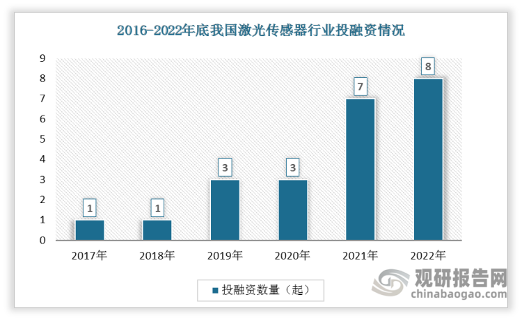 根据观研报告网发布的《》显示，数据显示我国激光传感器投融资事件数总体呈现上升趋势，从2017年的1起增加到2022年的8起。