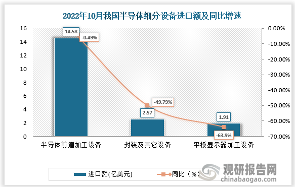 2022年10月我国半导体细分设备进口同比环比均下降。10月我国半导体前道加工设备进口额为14.58亿美元，同比-0.49%， 环比1150%;封装及其它设备进口额为2.57亿美元，同比-49.79%，环比-53.72%; 平板显示器加工设备进口额为1.91亿美元，同比-63.90%， 环比-69.68%。