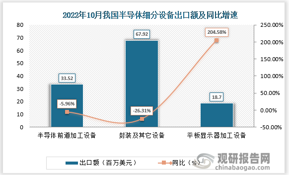 2022年10月我国半导体细分设备中,平板显示器加工设备同比大幅度上升环比略有下降。10月我国半导体前道加工设备出口额为33.52百万美元，同比-5.96%，环比-28.26%;封装及其它设备出口额为67.92百万美元，同比-26.31%，环比27.63%;平板显示器加工设备出口额为18.70百万美元，同比+204.58%， 环比-0.53%。