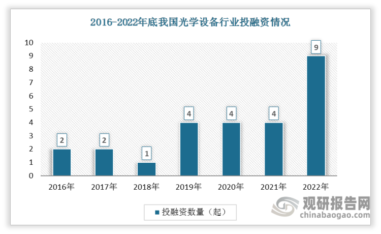 数据显示我国光学设备投融资事件数总体呈现上升趋势，从2016年的2起增加到2022年的9起。