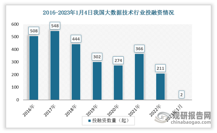 数据显示我国大数据技术投融资事件数总体呈现下降趋势，从2016年的508起下降到2022年的211起。2023年1月已发生投资事件2起。