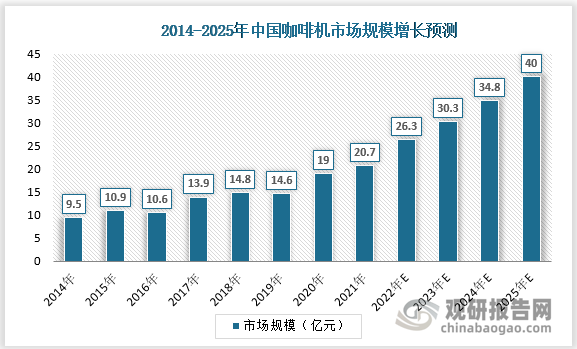 数据显示中国咖啡机市场规模从2014年的9.5亿元增至2021年的20.7亿元，对应CAGR接近12%。截至2022年10月，中国咖啡机整体市场零售额规模为21.7亿元，YoY+27.2%，预计2025年中国咖啡机市场规模将接近40亿元。