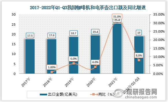 海关总署数据显示，2022年前三季度，中国咖啡机/电茶壶累计出口金额为19亿美元，同比+8%；2022年前三季度中国咖啡机/电茶壶累计出口量为7167万台，同比-5%
