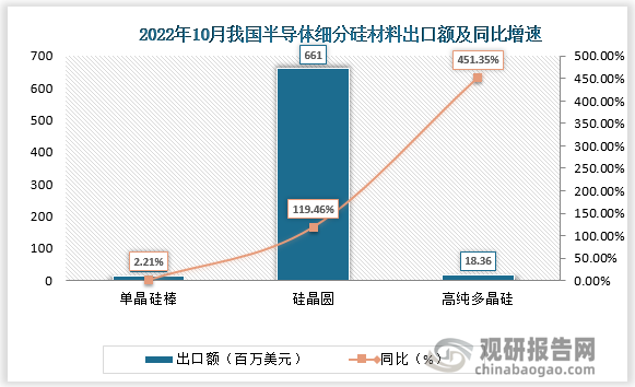 2022年10月我国半导体细分硅材料中，单晶硅棒出口额为12.49百万美元，同比+2.21%， 环比+1.38%; 硅晶圆出口额为6.61 亿美元，同比+119 46%,环比+558% ;高纯多晶硅出口额为18.36百万美元，同比+451.35%，环比+337.14%。