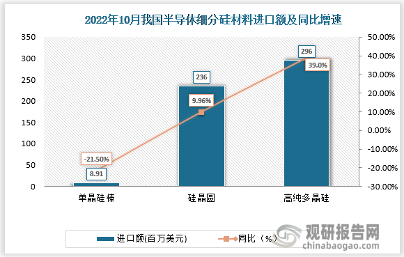 2022年10月我国半导体细分硅材料中，单晶硅棒进口额为8.91百万美元，同比-21 .50%，环比-24.30%; 硅晶圆进口额为2.36亿美元，同比+9.96%，环比-18.15%;高纯多晶硅进口额为2.98亿美元，同比+38.96%， 环比+37.57%。