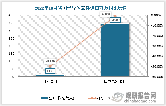 2022年10月我国半导体细分器件中分立器件进口额为13. 21亿美元，同比-49.83%，环比-7.21%; 集成电路器件进口额为345.89亿美元，同比-0.93%，环比-11 66%。
