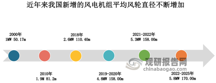 近年来，中国海上风电市场新增了7.25MW、8MW及10MW机组，陆上风机最大容量将刷新至5MW。随着风机容量扩大，搭载的叶片长度将随之增长，通过将叶片长度拉长，增大叶片的扫风面积，单机发电量就能得到进一步的提升。在总发电量相同的情况下需要安装的风机数量将会减少，从而使分摊下来的原材料、运输、吊装、和土地资源等成本就得以降低。因此，未来的叶片只有兼具钢度大、强度高、重量轻的特点，才能够实现大规模批量化应用。