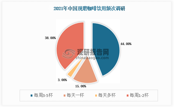 从消费频率来看，2021年超6成咖啡消费者每周现磨咖啡饮用数量在三杯及以上。数据显示，90后消费者饮用现磨咖啡的主要原因为生理上提神醒脑、心理上依赖、佐餐等