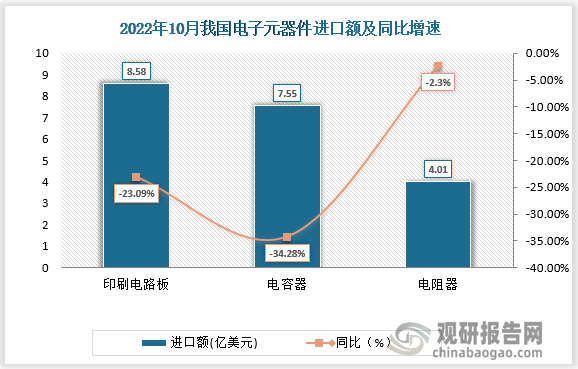 2022年10月我国电子元器件细分品类中印刷电路板进口额为8.58亿美元，同比-23.09%,环比-13.95%;电容器进口额为7.55亿美元,同比-34.28%，环比13.96%;电阻器进口额为4.01亿美元，同比-2.34%,环比-4.14%。