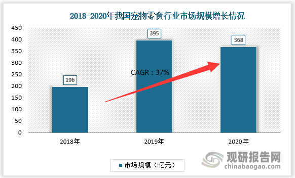 数据显示2018-2020年我国宠物零食行业市场规模由196亿元增长至2020年的368亿元，CAGR为37%。
