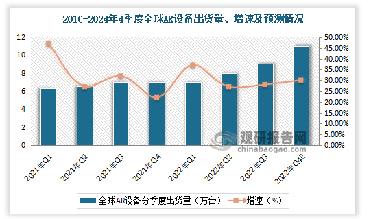 2022年三季度全球AR头显出货量为9.7万台，同比增长29%，其中国内3.5万台，海外6.2万台。