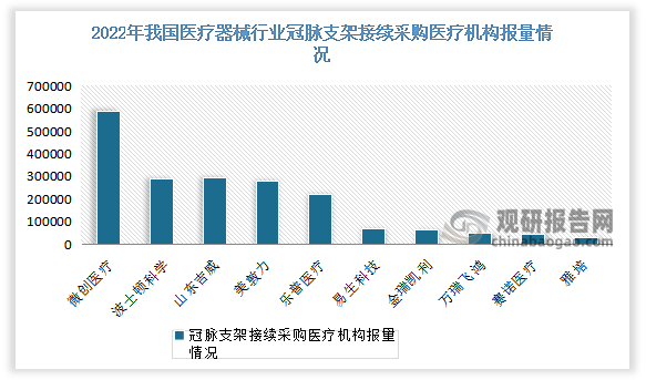 司山东吉威获得超过27万的报量，占比14.9%。乐普医疗获得超过21万的报量，占比11.5%。