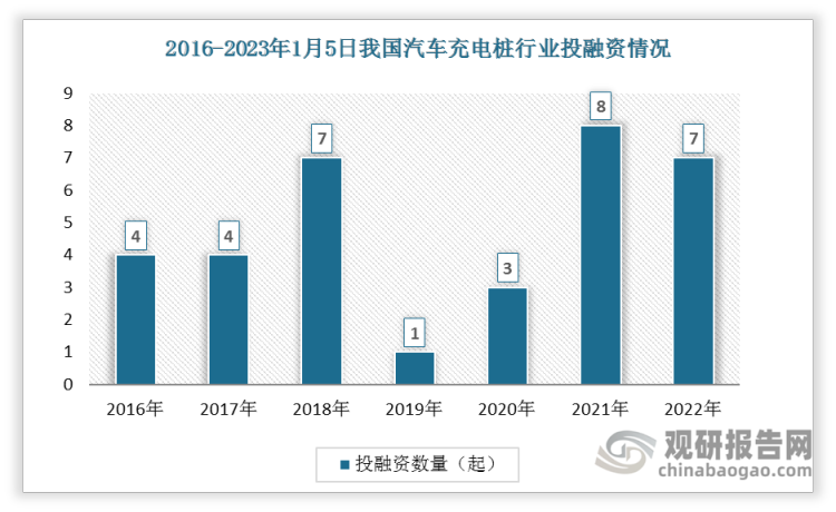数据显示近两年我国汽车充电桩投融资事件数有所增加，从2020年的3起增加到2022年的7起。