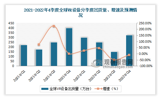 2022年三季度全球VR头显出货量为138万台，较去年同比下滑42%。