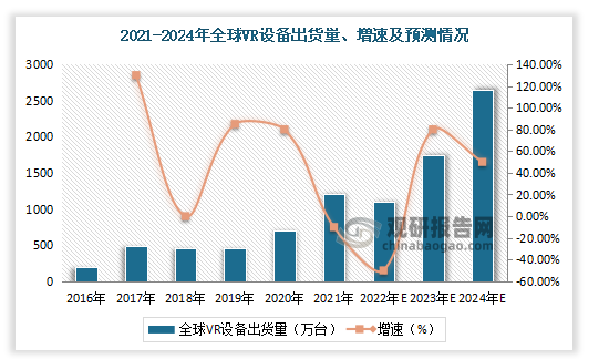 2022-2024年全球VR设备行业出货量、增速及预测情况_观研报告网