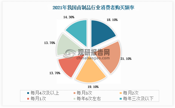 数据显示，2021年我国卤制品消费者平均年购买频次为23.55次，其中超七成消费者每月购买一次，从客单价分布情况来看，消费者客单价区间主要分布在20-40元区间，平均客单价约为34.61元