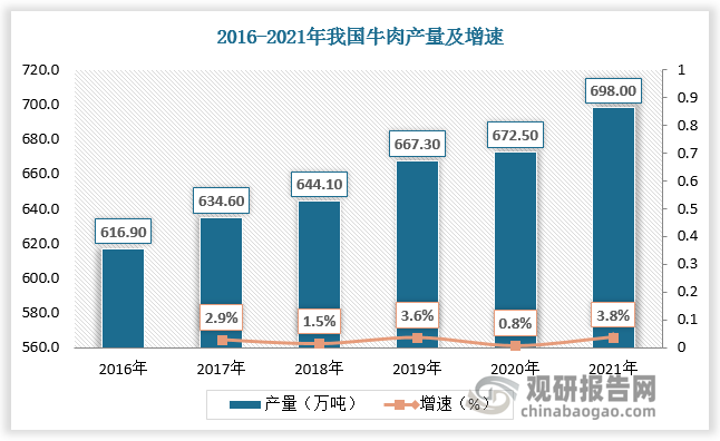 2017年以来，由于我国肉牛屠宰加工行业的快速发展，牛肉产量呈现快速增长的趋势，尤其2019年受产业扶贫和部分省份“稳羊增牛”政策带动，牛肉产量呈现较大涨幅。2020年牛肉产量受到新冠疫情影响增幅减缓，但随着国内新冠疫情基本得到控制。2020年我国牛肉产量为672.5万吨，较上年同比增长0.8%；2021年我国牛肉产量为698万吨，较上年同比增长3.8%。