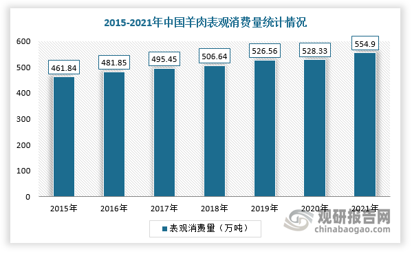 而在消费升级战略引领下，以高蛋白、低脂肪为特点的牛羊肉消费呈快速增长态势。目前牛羊肉也已经成为我国主要肉类食品之一。根据数据显示，2021年，我国羊肉表观消费量达到554.9万吨，比上年增长5.0%。