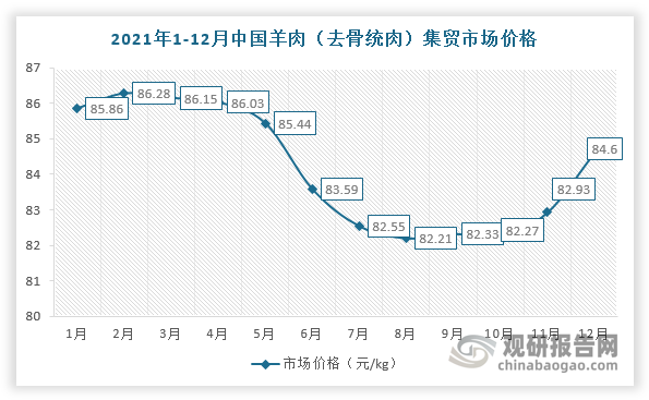 与此同时，2021年我国羊肉价格整体处于一个下降的趋势，但整体来看仍保持高位运行。根据数据显示，2021年1-12月，我国羊肉价格从85.9元/kg下降至84.6元/kg，下降了1.4%。