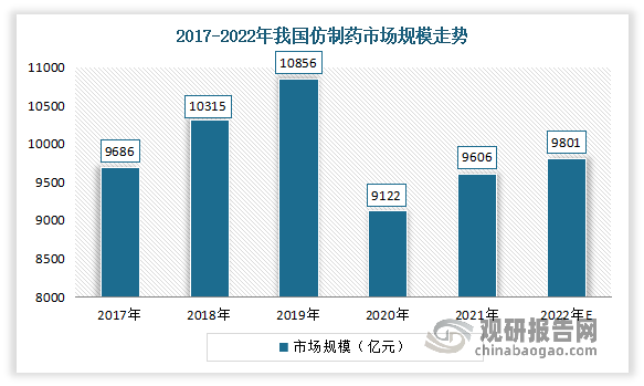 我国是仿制药使用大国，虽然拥趸日盛外加原研药、创新药市场挤压，但目前仿制药仍然是我国医药市场的主导力量。数据统计显示，2020年，国内医药市场中，仿制药占比高达63%。根据弗若斯特沙利文分析，2021年我国仿制药市场规模达到9606亿元。随着仿制药一致性评价的持续推进、“4+7”带量采购的落地，我国仿制药市场格局正在逐步重塑，大批劣质仿制药将被淘汰，预期未来市场增幅受影响放缓，2022年市场规模将达9801亿元。