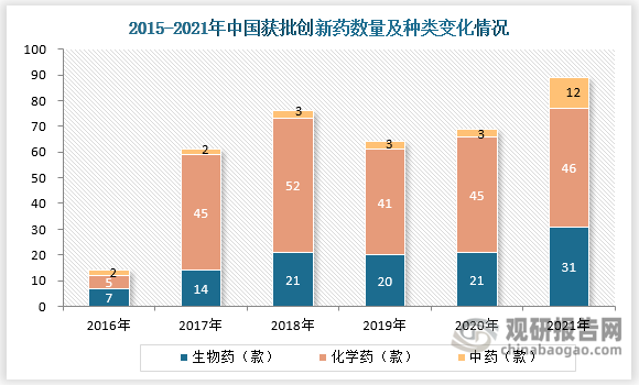 创新药物是指具有自主知识产权专利的药物。自2015年以来，我国创新药物的政策环境不断优化，与此同时我国对知识产权现状的逐步改善创新活动不断释放，逐步打破了国内创新药研发的坚冰局势，加快了我国创新药行业的发展速度。得益于政策发力和产业的发展，我国获批创新药数量及种类得到快速增长。根据数据显示，从2016年到2021年我国获批创新药从14款增长至89款。其中化学药获批数量最大，为46款；其次为生物药获批数量，为31款；而中药获批数量最少，为12款。