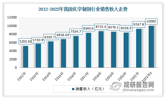 而化学药品制剂是我国居民日常使用最广泛的医药产品。因此在随着国内医药需求和出口量不断增加、居民收入持续提升、人口数量不断增长、人口老龄化进程加快、医保体系逐渐健全及政府医药卫生支出不断增加的背景下，药物市场需求大幅增加，化学药品制剂行业发展迅速，销售收入呈增长态势。数据显示，2020年我国化学制剂行业销售收入为8356.9亿元，2021年增至9267.8亿元。预计2022年我国化学制剂行业销售收入有望突破10000亿元。