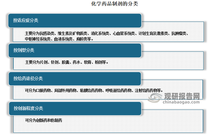 化学药品制剂有多种分类方法，常用的分类方法包括按适应症分类（分为抗感染类、维生素及矿物质类、消化系统类、心血管系统类、计划生育及激素类、抗肿瘤类、中枢神经系统类、血液系统类、麻醉类等。）、按剂型分类（分为片剂、针剂、胶囊、药水、软膏、粉剂等。）、按给药途径分类（分为口服药物、局部外用药物、粘膜给药药物、呼吸道给药药物、注射给药药物等。）和按创新程度分类（分为创新药和仿制药）等。