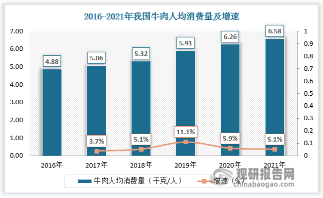 另外2016-2021年我国牛肉人均消费量也整体呈正增长态势，由4.88千克/人增长至6.58千克/人。