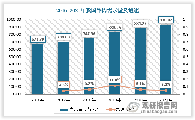 随着我国经济不断发展、居民可支配收入持续上升及消费水平的提高，牛肉消费量整体上处于增长趋势，截止2021年底牛肉需求量为930.02万吨，较上年同比增长5.2%。