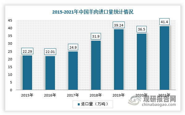 而整体来看，我国虽然是肉羊生产大国，但是由于供给能力有限，使得进口羊肉总量整体呈现增长态势。根据数据显示，2021年，我国羊肉进口总量达到41.1万吨，较上年同期增长12.5%。