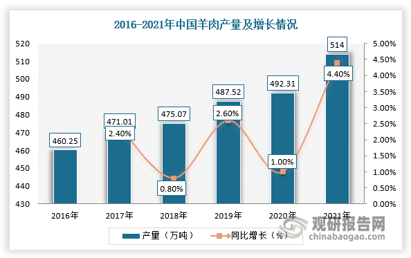 羊肉产量平稳增长。数据显示，2020年我国羊肉产量为492.31万吨，同比增长1%。2021年我国我国羊肉产量为514万吨，同比增长4.4%。