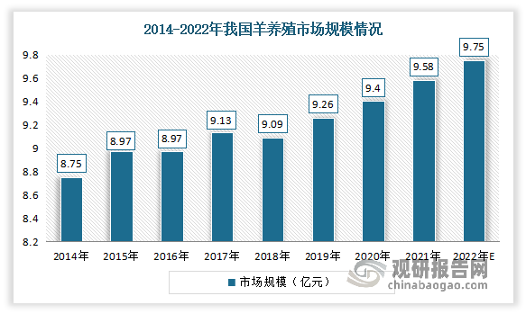 因此在上述需求不断增加和价格高位运行的环境下，农户羊养殖投入不断加大，且逐渐由粗放型向集约型转变，使其养殖规模不断提升。数据显示，2021年我国羊养殖市场规模从2014年的8.75亿元增长至9.58亿元，预计2022年我国羊养殖市场规模有望达到9.75亿元左右。