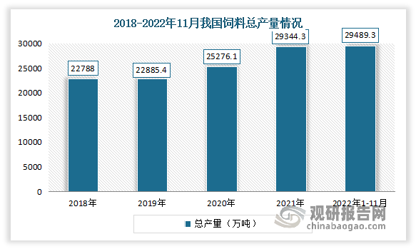 饲料主要指的是农业或牧业饲养的动物的食物。我国饲料工业是一个新兴产业，近年来发展快速。数据显示，2018-2021年我国饲料总产量由22788万吨增长至29344.3万吨。2022年1-11月我国饲料产量29489.3万吨。