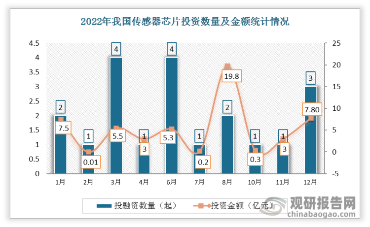 根据观研报告网发布的《》显示，2022年我国传感器芯片行业共发生投融资事件20起，其中3、6月份发生的投资数量最多，达4起；投资金额最高的为8月份，投资金额为19.8亿元。