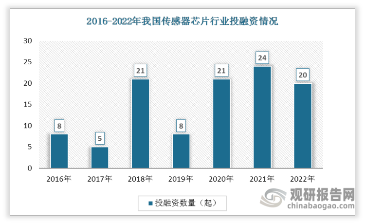 数据显示我国传感器芯片投融资事件数总体呈现上升趋势，从2016年的8起增加到2022年的20起。