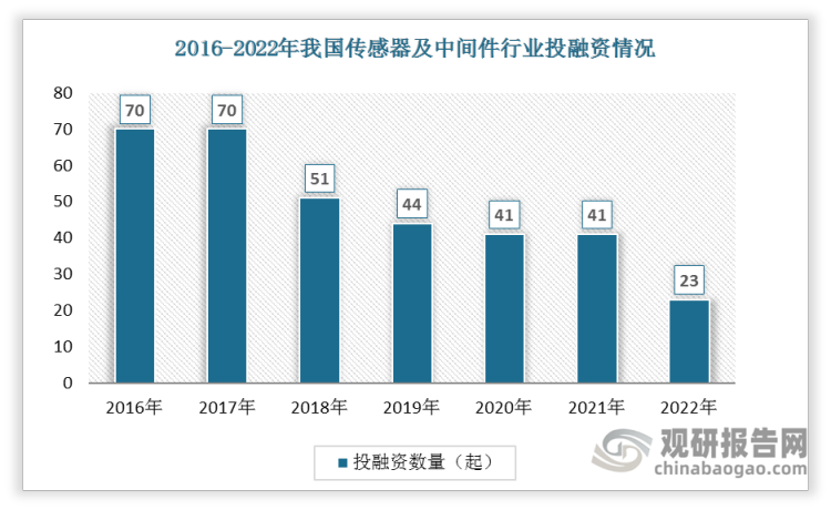 数据显示我国传感器及中间件投融资事件数总体呈现下降趋势，从2016年的70起下降到2022年的23起。