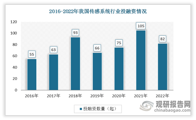 数据显示我国传感系统投融资事件数总体呈现略有上升，从2016年的55起增加到2022年的82起。