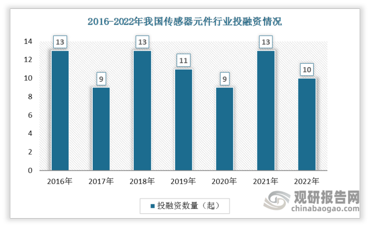 根据观研报告网发布的《》显示，数据显示2016-2022年我国传感器元件投融资事件数在9~13起浮动，2022年发生投资事件10起。