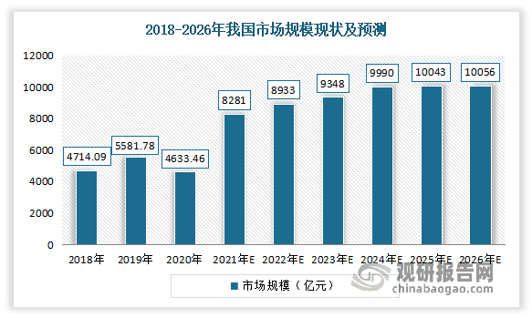 近年来随着城镇化步伐的加快，人民水平的提高、消费观念的改变，海鲜餐饮消费的上涨势头迅猛，增长率在10%-30%之间。可见目前我国海鲜餐饮行业处于成长期，未来随着人们收入水平的提高和物流的发展，市场仍将继续保持增长。数据显示，2019年我国海鲜餐饮行业市场规模达到5581.78亿元，同比增长18.4%。2020年受疫情影响，我国海鲜餐饮市场规模下降至4633.46亿元，同比下降17%。预计2026年我国海鲜餐饮市场规模将达到10056亿元左右。