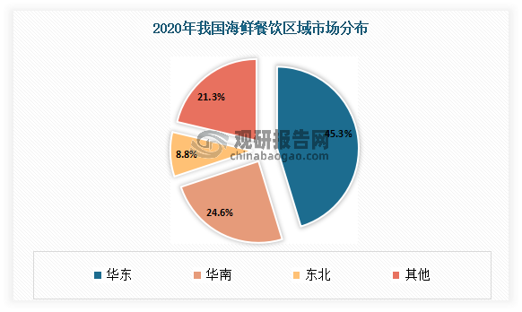 从海产消费区域来看，东部地区的海产消费量高，以2020年的数据为例，2020年华东地区海鲜餐饮消费量为837.88万吨，占比45.3%；其次为华南地区，其海鲜餐饮消费量为455.01万吨，占比24.6%。