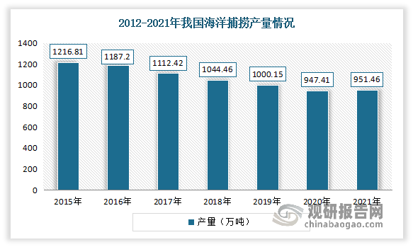 海洋捕捞产量由2015年的1216.81万吨下降至2021年的951.46万吨。