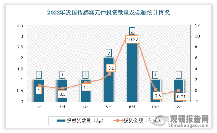 2022年我国传感器元件行业共发生投融资事件10起，其中6月份发生的投资数量最多，达3起；投资金额最高的也为6月份，投资金额为10.32亿元。