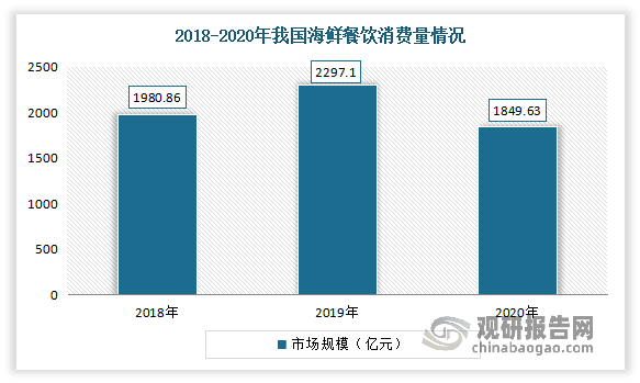 近年来随着国民经济的发展，人们可支配收入的增加，海水产品的消费能力不断提高。到目前我国是世界上海鲜消费量最大的国家之一。数据显示，2020年我国海鲜餐饮消费量为1849.63万吨%。