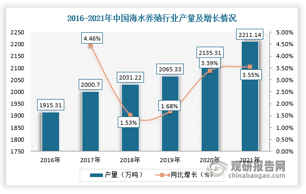 目前由于国内过度捕捞、环境污染等问题严重，致使海洋水产资源不断减少，水产行业发展重心逐渐向养殖方向偏移，进而促进海水养殖行业快速发展，产量逐年上升。根据数据显示，2021年我国海水养殖产量为2211.14万吨，同比增长3.55%。