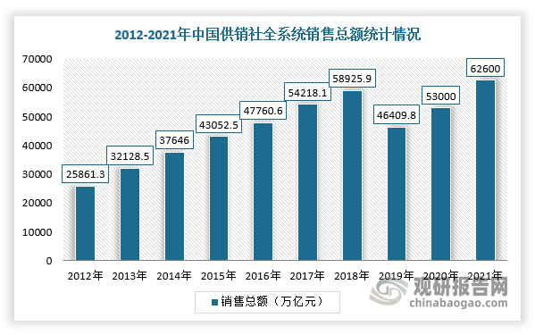 根据中华全国供销合作总社数据，2021年全国供销社基层社共有37652个，营业收入约为5.3万亿元；2021年供销社系统销售总额突破6万亿，同比增长18.1%。整体看，我国农资流通市场庞大，如果能够借助供销社原有渠道整合多地的销售网络，其市场发展空间巨大。以化肥的单质肥品种为例，尿素年产量约5500万吨，磷铵年产量约2600万吨，钾肥年产量约为600万吨，除去复合肥产量，我国单质肥的产量就超过8700万吨，如果采用供销社系统，使销售渠道能有效理顺且减少销售层级，节约费用三方分利收益，那么化肥市场将有极大的发展前景及突破。