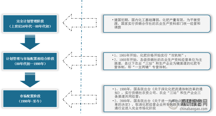 <strong>化肥流通体制发展历程</strong>