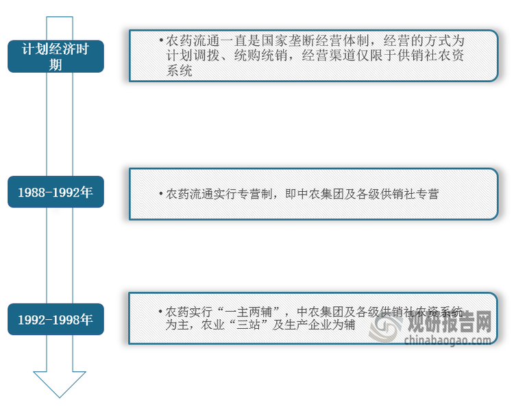 <strong>农药流通发展历程</strong>