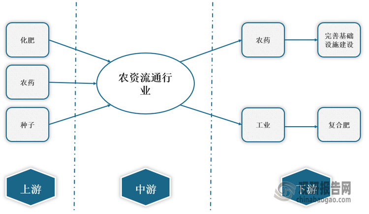 <strong>农资流通产业链图解</strong>