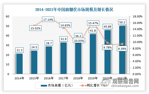 2014-2021年，随着糖尿病患者数量的增加及居民健康意识的提升，我国血糖监测仪市场规模不断扩增。根据数据显示，2021年中国血糖仪市场规模达到50.2亿元，同比增长9.39%。