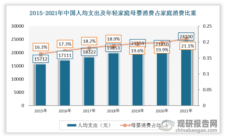 2021年中国人均支出为241000元，其中年轻家庭母婴消费占家庭消费21.1%。
